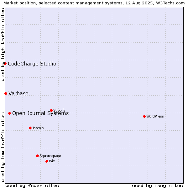 Market position of Open Journal Systems vs. Varbase vs. CodeCharge Studio