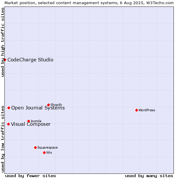Market position of Open Journal Systems vs. Visual Composer vs. CodeCharge Studio