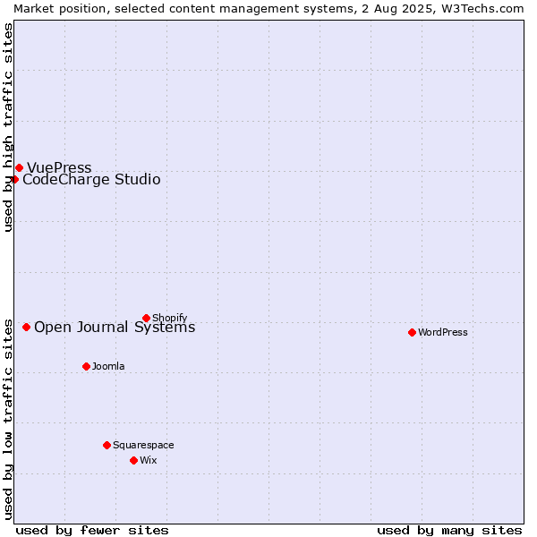 Market position of Open Journal Systems vs. VuePress vs. CodeCharge Studio