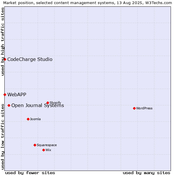 Market position of Open Journal Systems vs. CodeCharge Studio vs. WebAPP