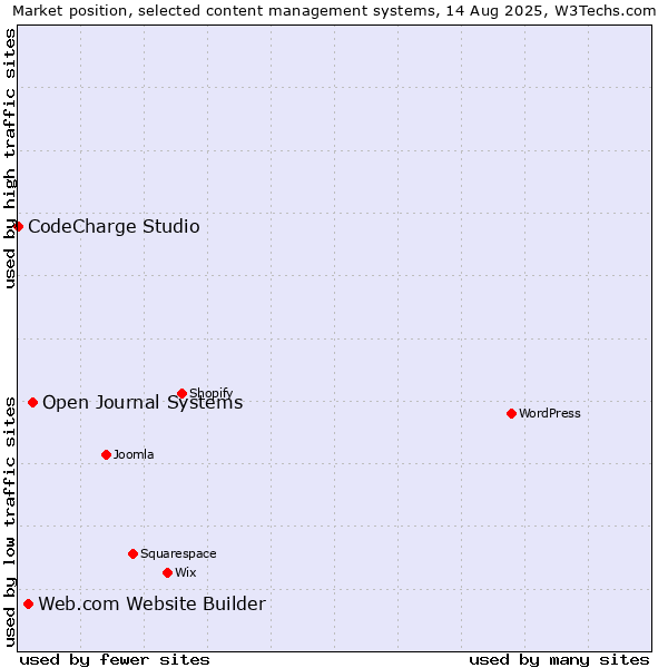 Market position of Open Journal Systems vs. Web.com Website Builder vs. CodeCharge Studio