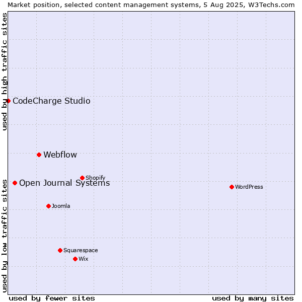 Market position of Webflow vs. Open Journal Systems vs. CodeCharge Studio