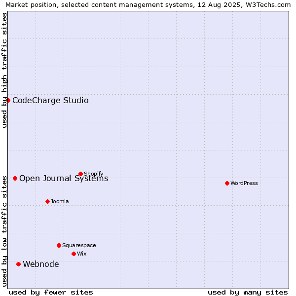 Market position of Webnode vs. Open Journal Systems vs. CodeCharge Studio
