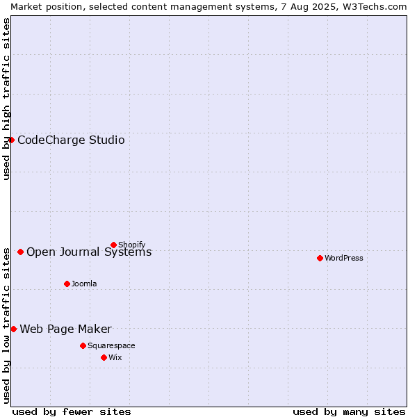 Market position of Open Journal Systems vs. Web Page Maker vs. CodeCharge Studio