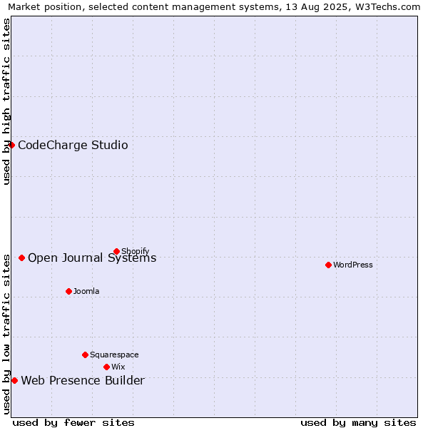 Market position of Open Journal Systems vs. Web Presence Builder vs. CodeCharge Studio