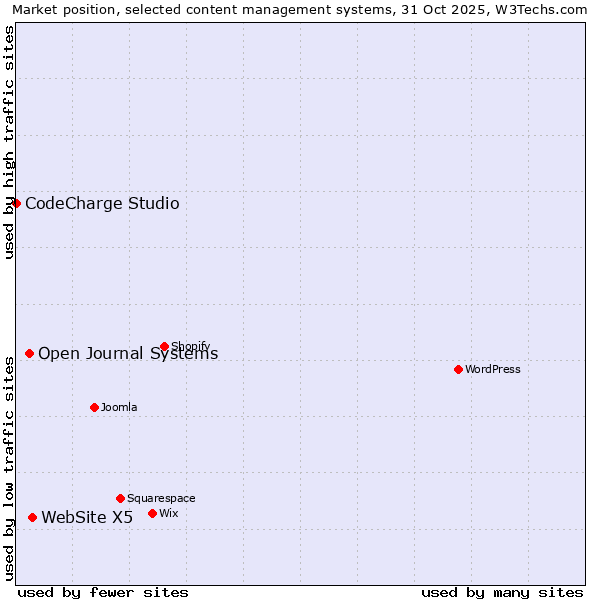 Market position of WebSite X5 vs. Open Journal Systems vs. CodeCharge Studio