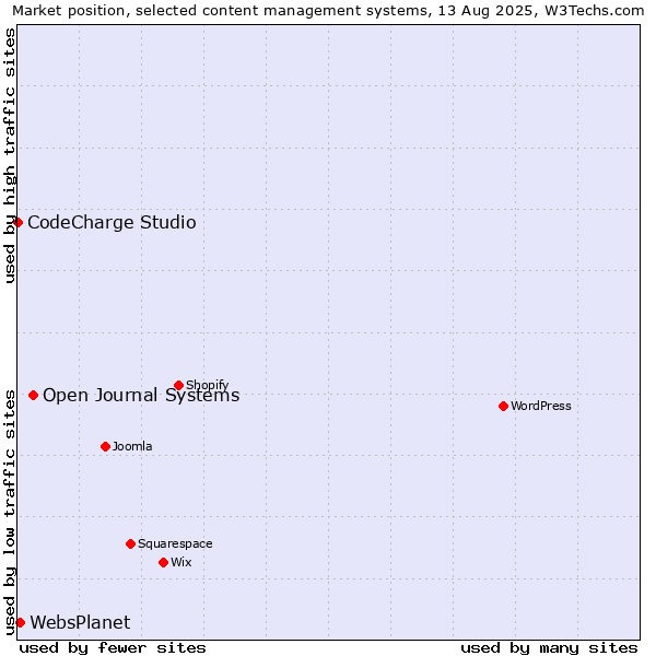 Market position of Open Journal Systems vs. WebsPlanet vs. CodeCharge Studio