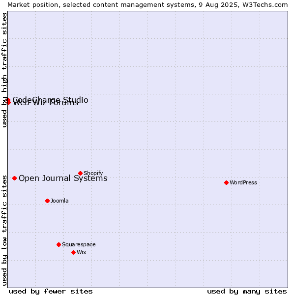 Market position of Open Journal Systems vs. Web Wiz Forums vs. CodeCharge Studio