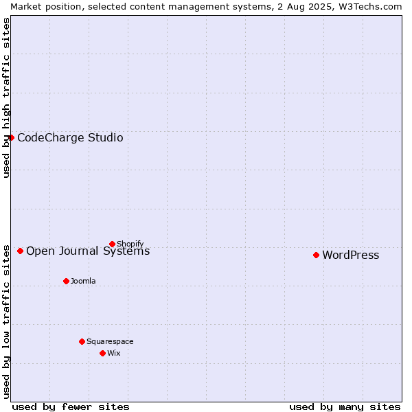 Market position of WordPress vs. Open Journal Systems vs. CodeCharge Studio