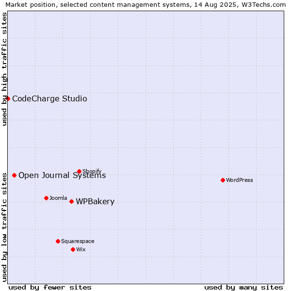 Market position of WPBakery vs. Open Journal Systems vs. CodeCharge Studio