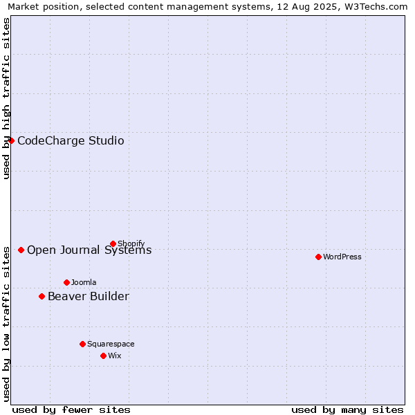Market position of Beaver Builder vs. Open Journal Systems vs. CodeCharge Studio