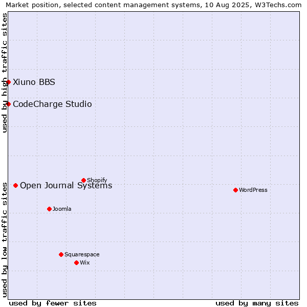 Market position of Open Journal Systems vs. CodeCharge Studio vs. Xiuno BBS