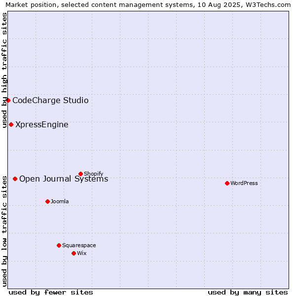 Market position of Open Journal Systems vs. XpressEngine vs. CodeCharge Studio