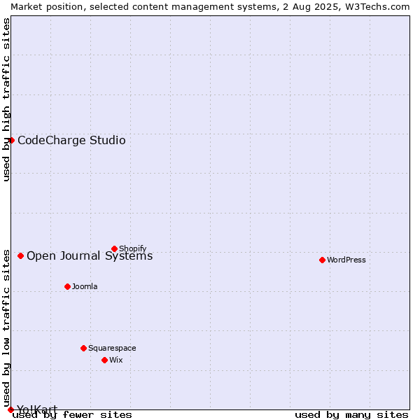 Market position of Open Journal Systems vs. CodeCharge Studio vs. Yo!Kart