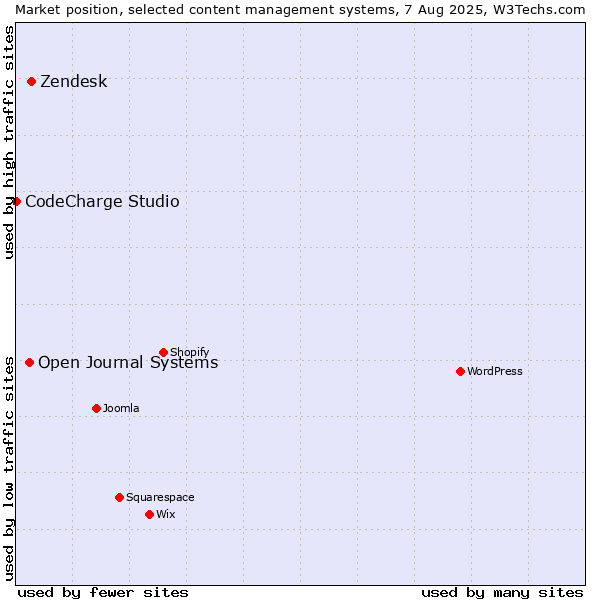 Market position of Zendesk vs. Open Journal Systems vs. CodeCharge Studio