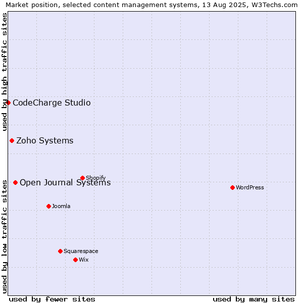 Market position of Open Journal Systems vs. Zoho Systems vs. CodeCharge Studio
