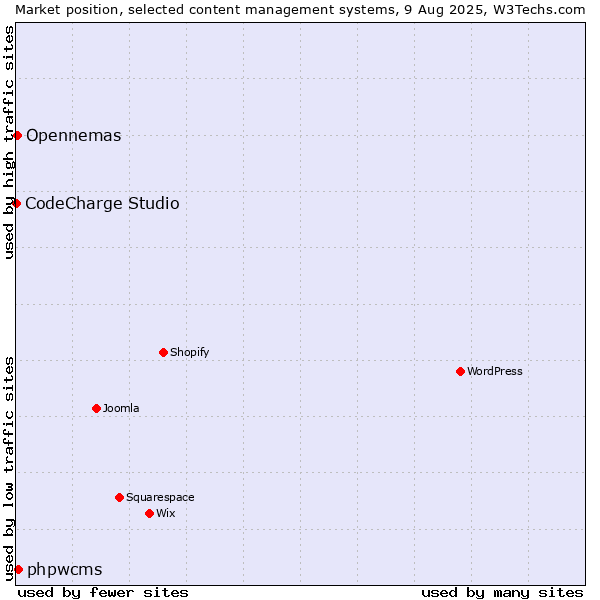 Market position of phpwcms vs. Opennemas vs. CodeCharge Studio