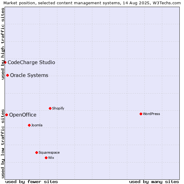Market position of Oracle Systems vs. OpenOffice vs. CodeCharge Studio