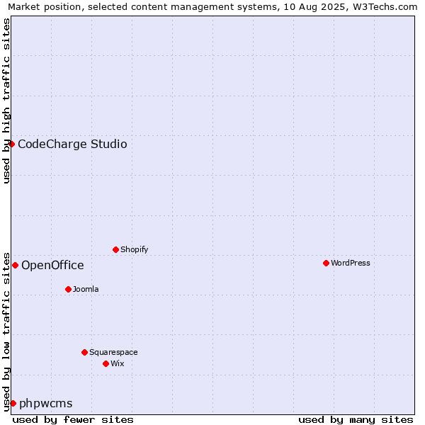 Market position of OpenOffice vs. phpwcms vs. CodeCharge Studio