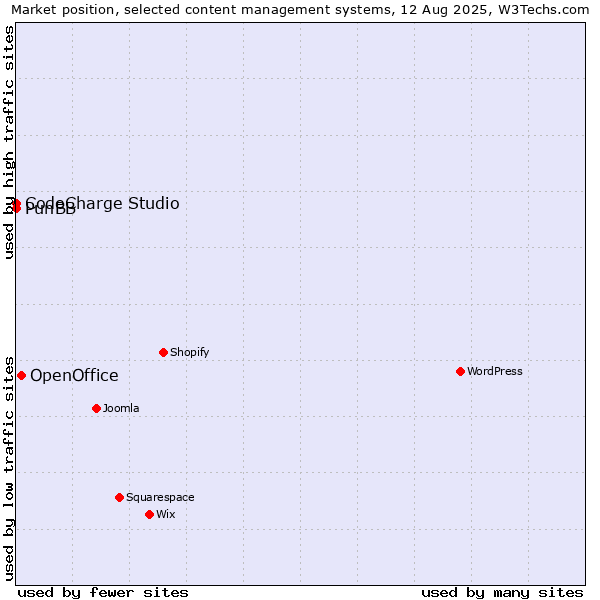 Market position of OpenOffice vs. CodeCharge Studio vs. PunBB
