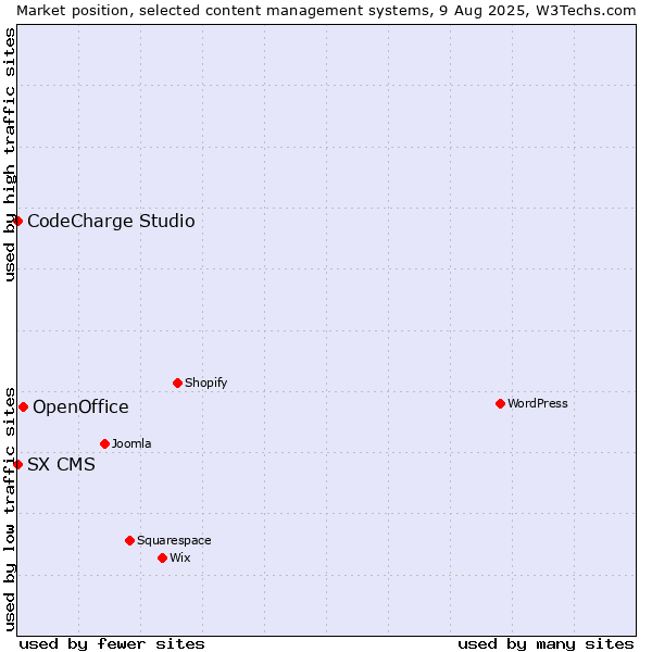 Market position of OpenOffice vs. CodeCharge Studio vs. SX CMS