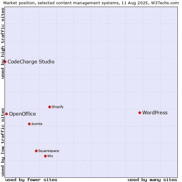 Market position of WordPress vs. OpenOffice vs. CodeCharge Studio
