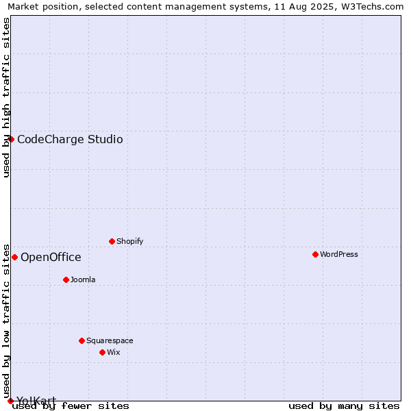 Market position of OpenOffice vs. CodeCharge Studio vs. Yo!Kart