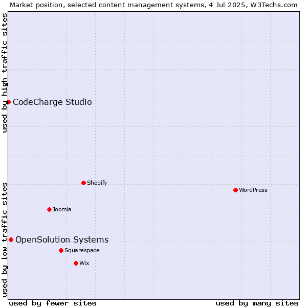Market position of OpenSolution Systems vs. CodeCharge Studio