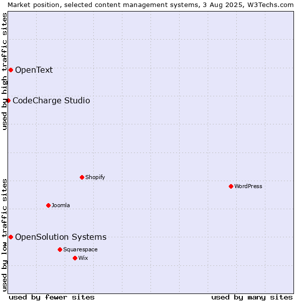 Market position of OpenSolution Systems vs. OpenText vs. CodeCharge Studio