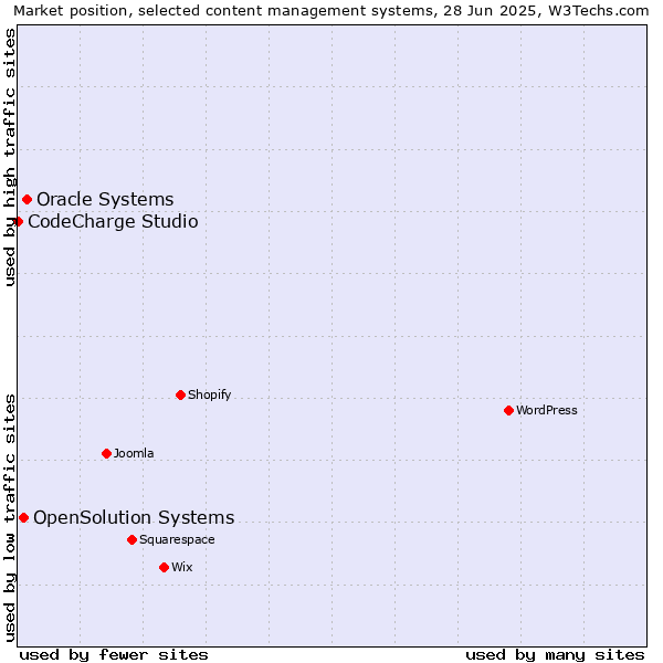 Market position of Oracle Systems vs. OpenSolution Systems vs. CodeCharge Studio