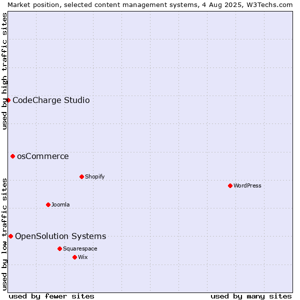 Market position of osCommerce vs. OpenSolution Systems vs. CodeCharge Studio