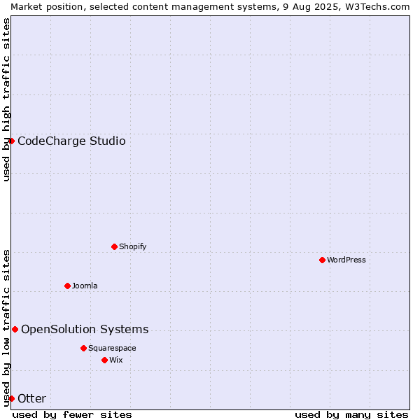 Market position of OpenSolution Systems vs. Otter vs. CodeCharge Studio