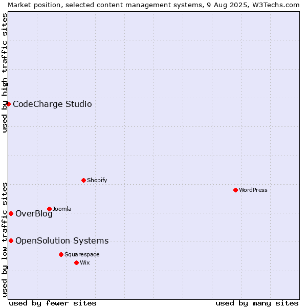 Market position of OverBlog vs. OpenSolution Systems vs. CodeCharge Studio