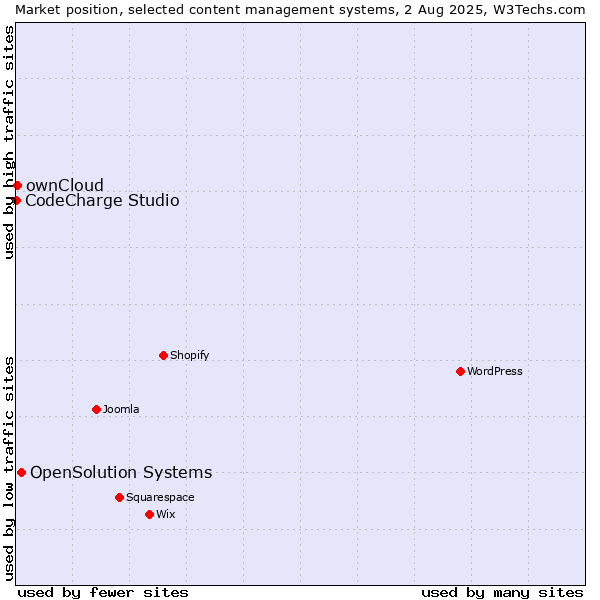 Market position of OpenSolution Systems vs. ownCloud vs. CodeCharge Studio