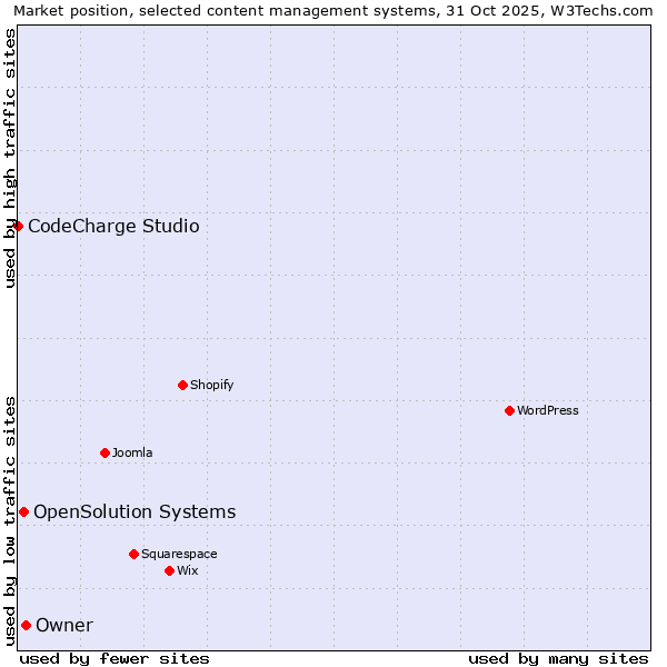 Market position of Owner vs. OpenSolution Systems vs. CodeCharge Studio