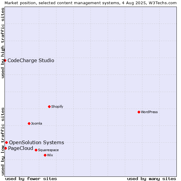 Market position of OpenSolution Systems vs. PageCloud vs. CodeCharge Studio