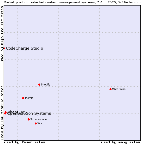 Market position of PbootCMS vs. OpenSolution Systems vs. CodeCharge Studio