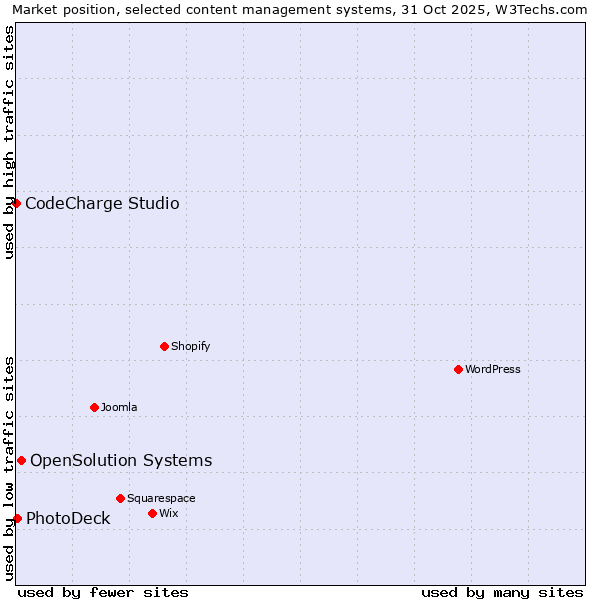 Market position of OpenSolution Systems vs. PhotoDeck vs. CodeCharge Studio