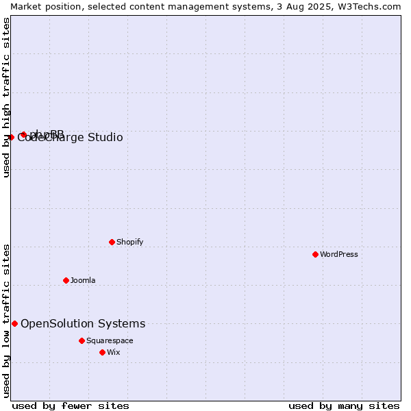 Market position of phpBB vs. OpenSolution Systems vs. CodeCharge Studio
