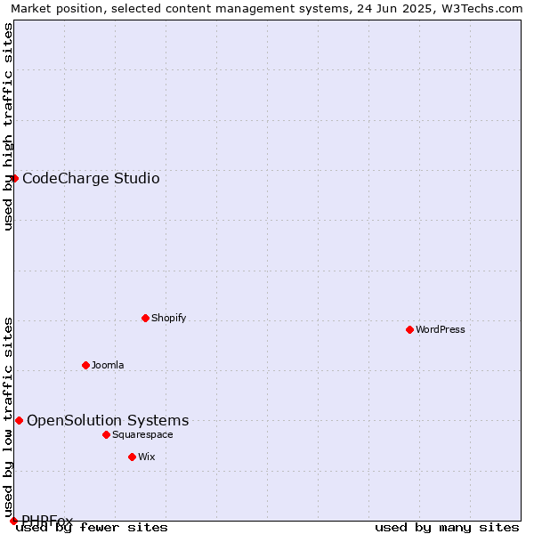 Market position of OpenSolution Systems vs. CodeCharge Studio vs. PHPFox
