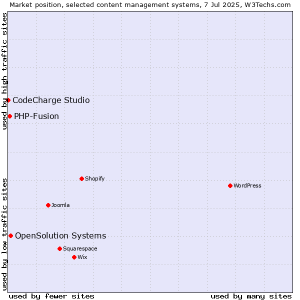 Market position of OpenSolution Systems vs. PHP-Fusion vs. CodeCharge Studio