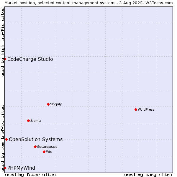 Market position of OpenSolution Systems vs. CodeCharge Studio vs. PHPMyWind