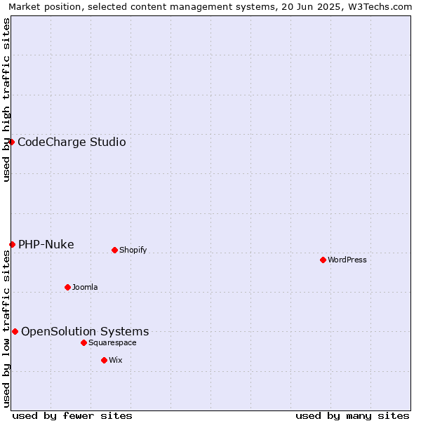Market position of OpenSolution Systems vs. PHP-Nuke vs. CodeCharge Studio