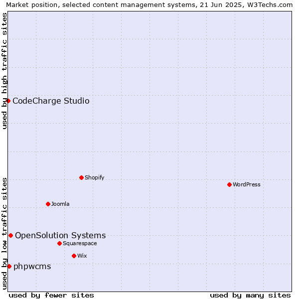 Market position of OpenSolution Systems vs. phpwcms vs. CodeCharge Studio