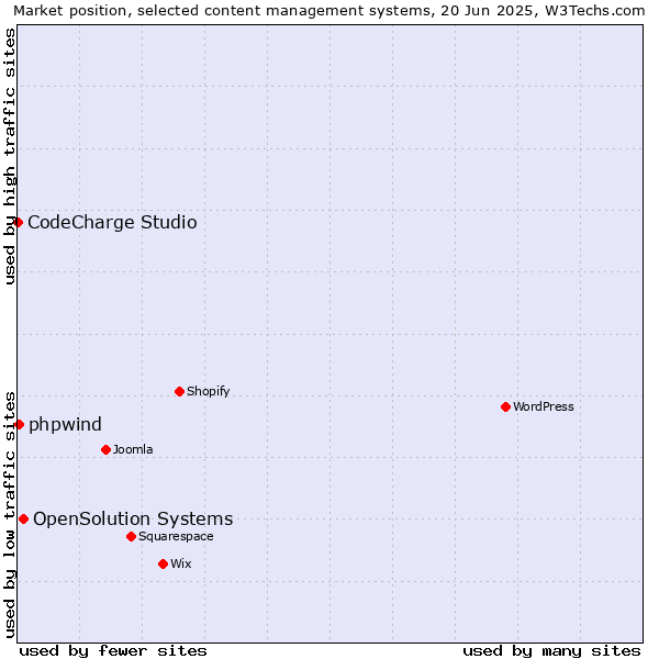 Market position of OpenSolution Systems vs. phpwind vs. CodeCharge Studio