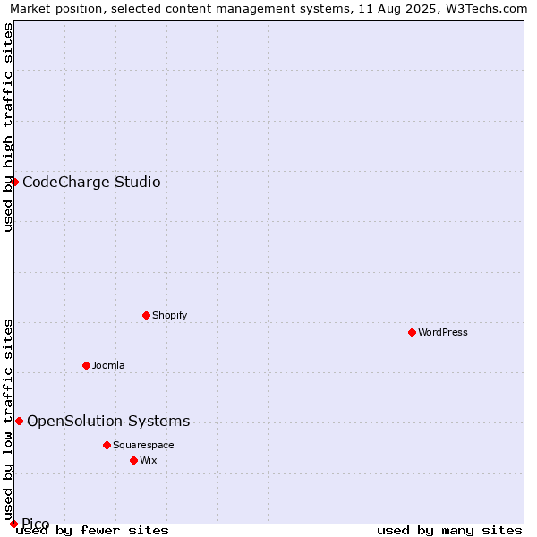 Market position of OpenSolution Systems vs. CodeCharge Studio vs. Pico