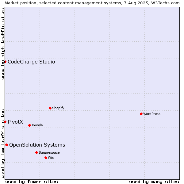 Market position of OpenSolution Systems vs. CodeCharge Studio vs. PivotX