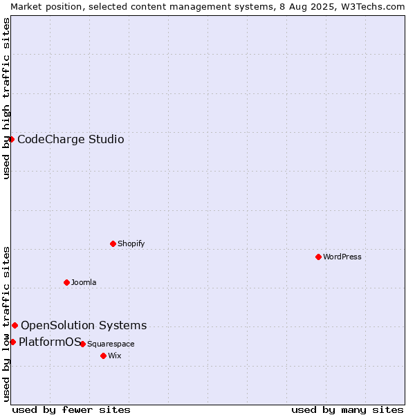 Market position of OpenSolution Systems vs. PlatformOS vs. CodeCharge Studio