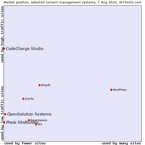 Market position of OpenSolution Systems vs. Plesk SiteBuilder vs. CodeCharge Studio