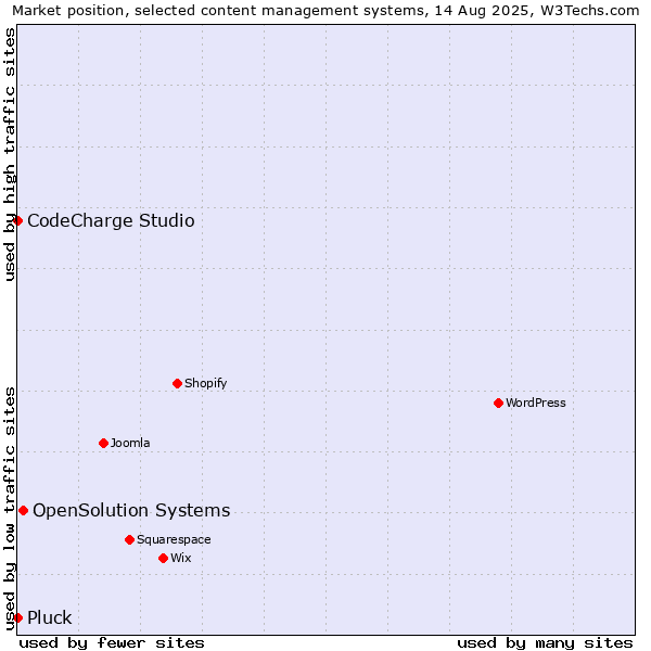 Market position of OpenSolution Systems vs. CodeCharge Studio vs. Pluck